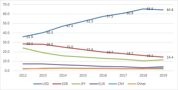 DebtStock2019_Currencies.jpg