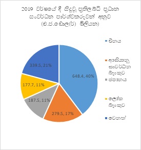 Disbursemsnts 2019 Lender Sinhala